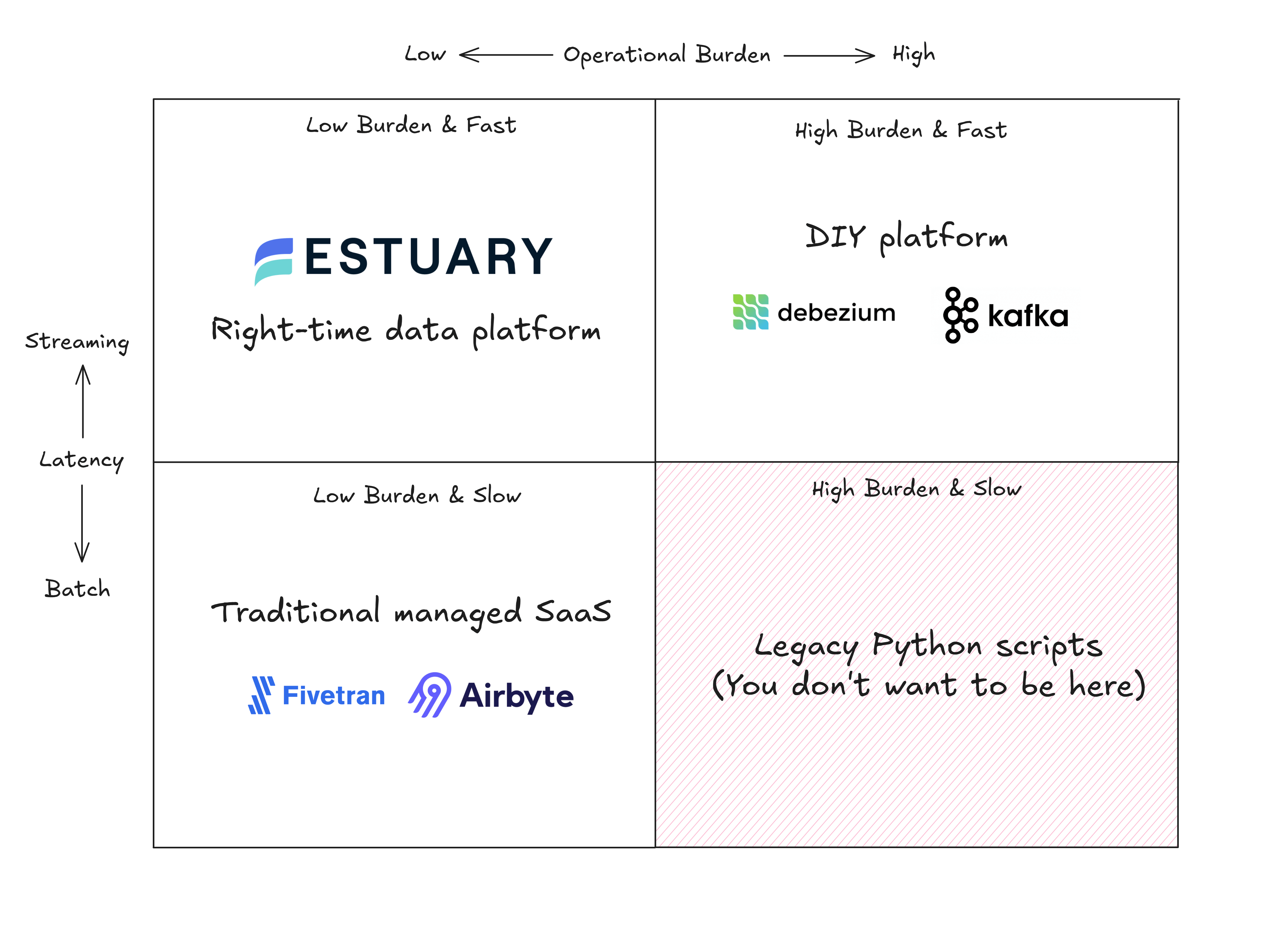 Decision matrix comparing data pipeline options by latency and operational burden, positioning Estuary, Fivetran, Airbyte, Kafka, Debezium, and DIY Python scripts.