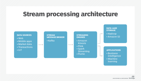 Data Streaming Architecture: Components, Process, & Diagrams | Estuary