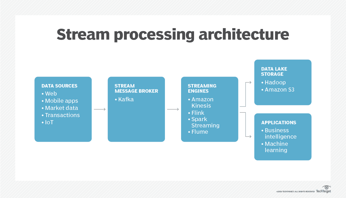 Architecture of the STEAM stream processing framework.