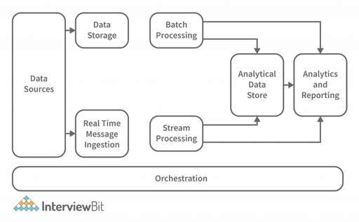 Data Pipeline Architecture: Process & Considerations | Estuary