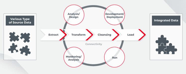 11 Benefits of Data Integration (How It Works + Examples) | Estuary