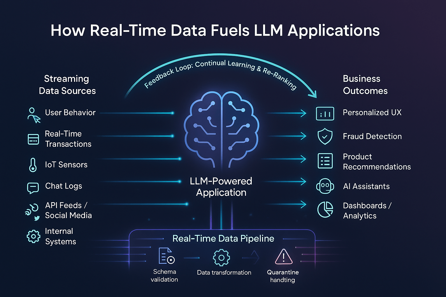 How streaming data fuels LLM-driven applications