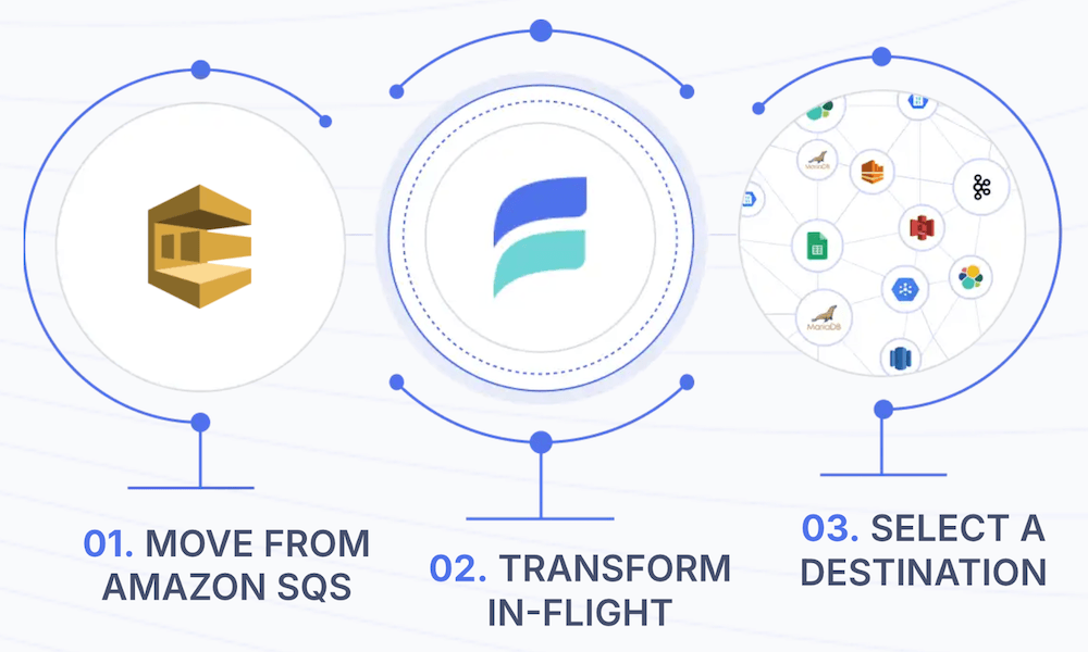 Amazon SQS to any destination with Estuary