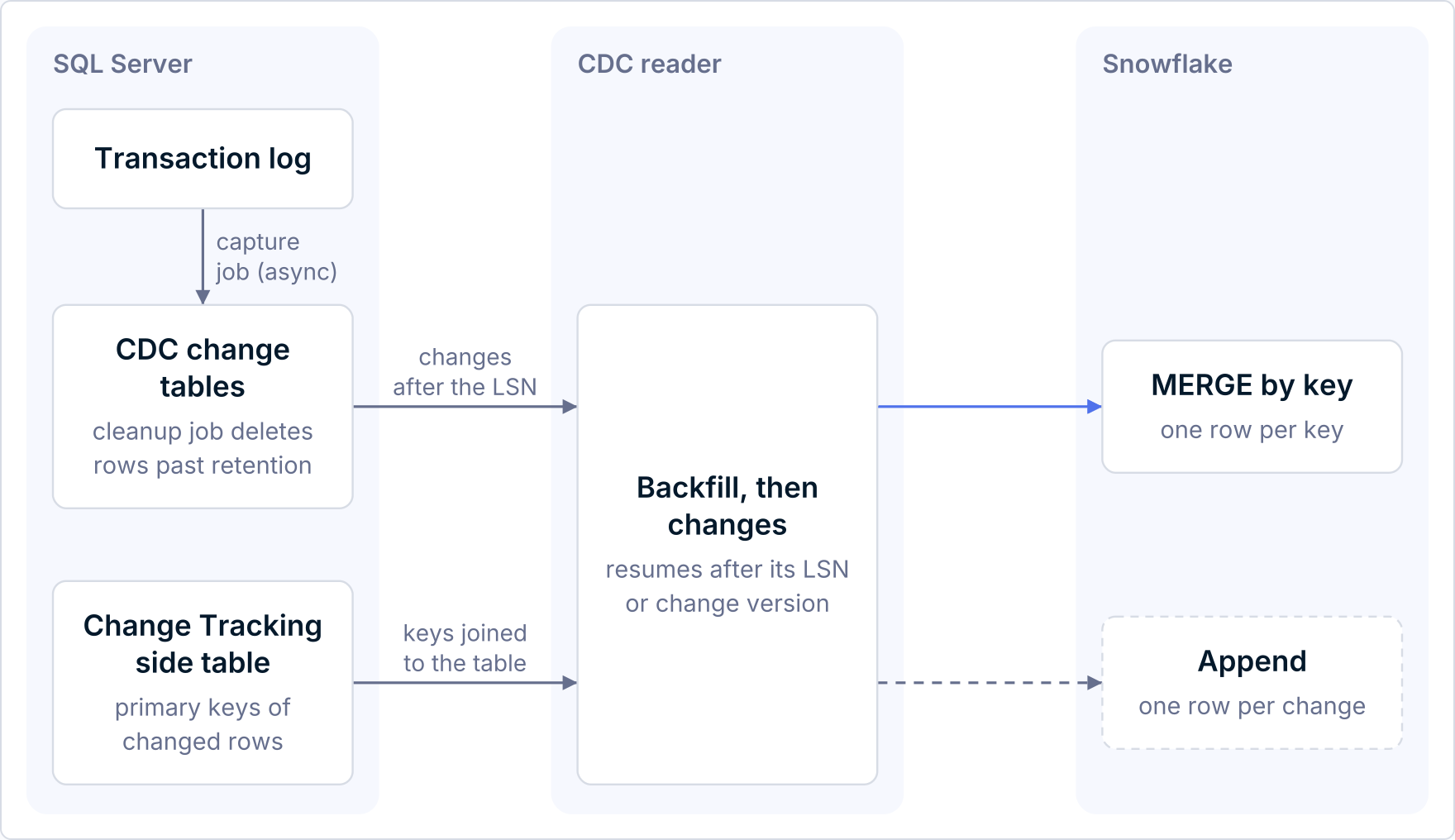 SQL Server CDC or Change Tracking changes merged or appended in Snowflake.
