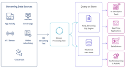 What is Data Streaming Technology? Best Practices & Examples