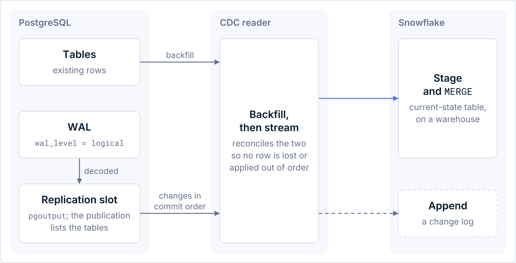 PostgreSQL backfill and replication slot changes merged or appended in Snowflake.