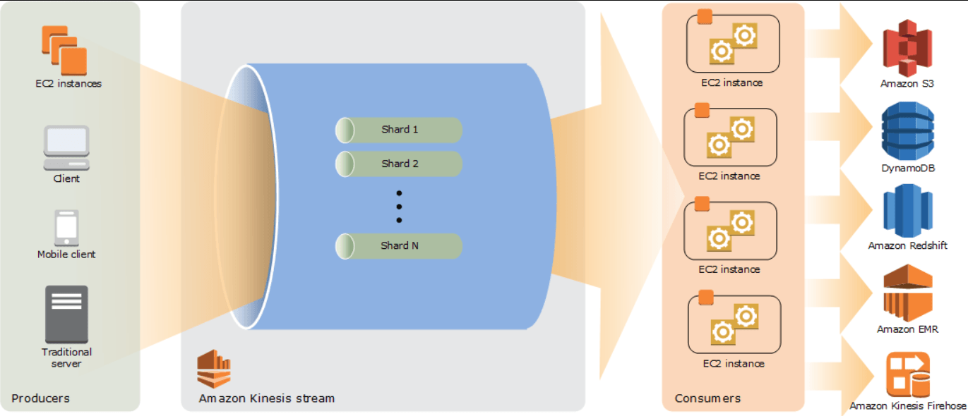 Amazon Kinesis Architecture