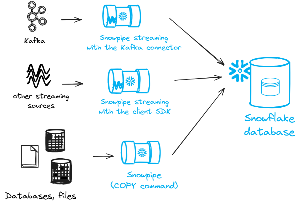 Snowpipe vs Snowpipe Streaming ingestion methods into Snowflake