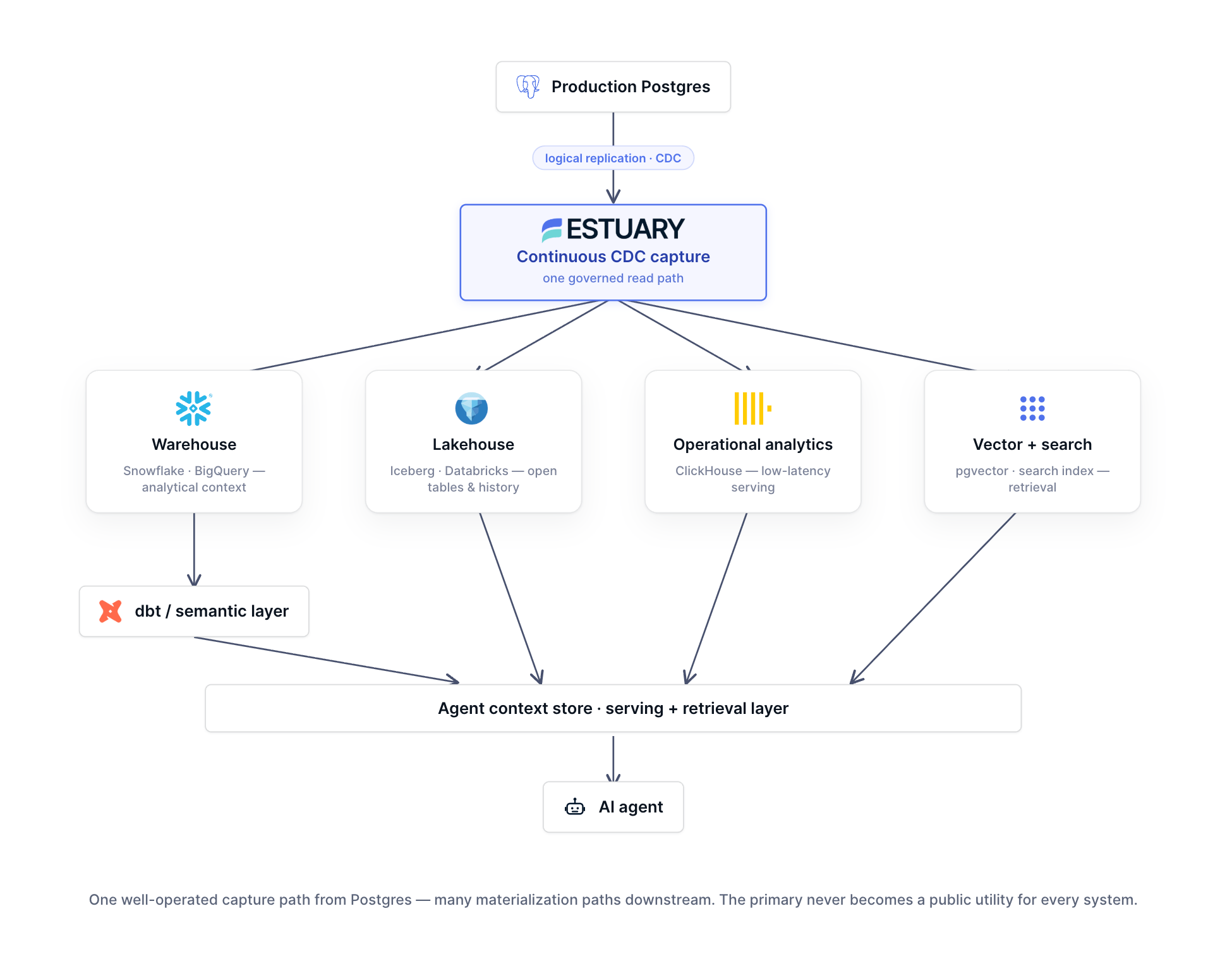 Continuous CDC from Postgres to warehouse, lakehouse, operational analytics, and AI agent context store.