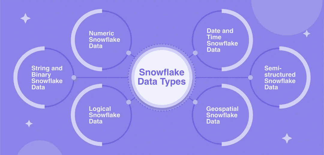 The 6 Snowflake Data Types You Need to Know | Estuary