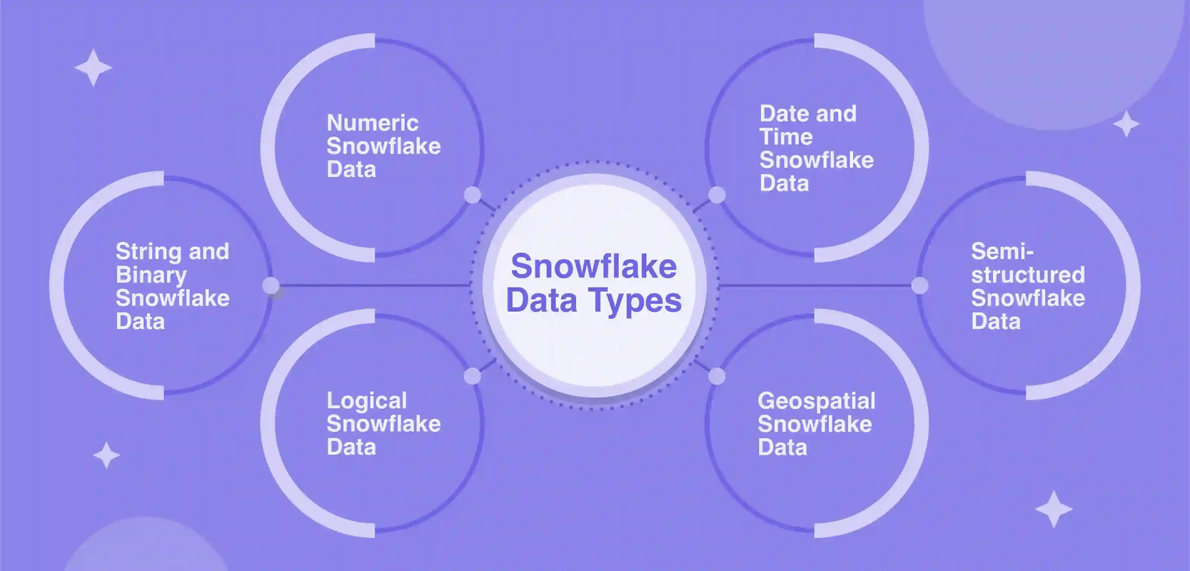 The 6 Snowflake Data Types You Need to Know | Estuary