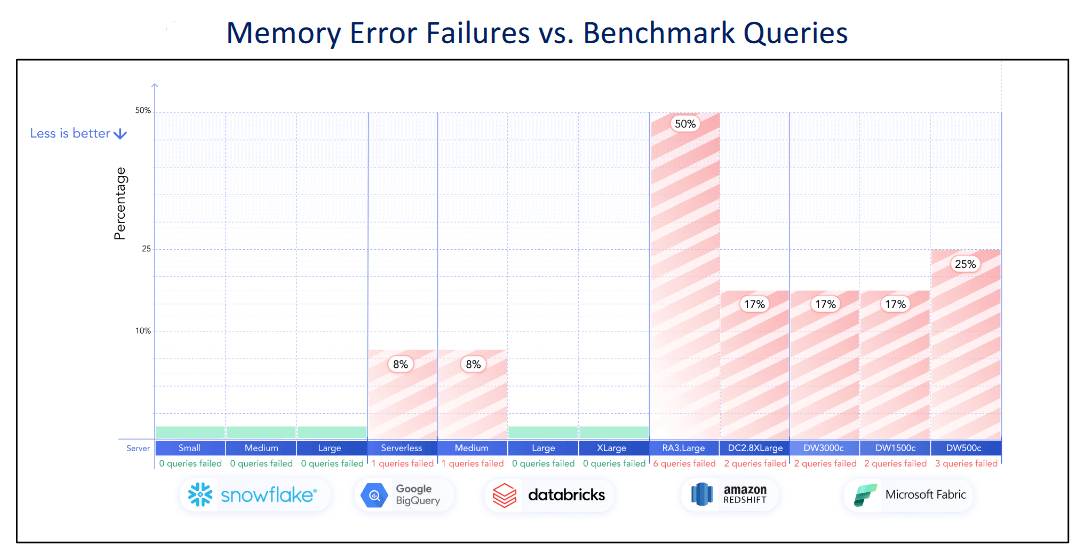 Data Warehouse Benchmark: Memory Error Failures vs Benchmark Queries