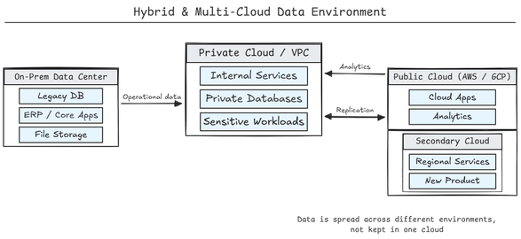 Hybrid and Multi-Cloud Data Movement: Deployment Strategies