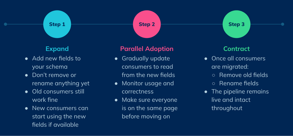 Schema Evolution in Real-Time Systems: How to Keep Data Flowing Without ...