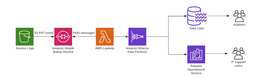 What Is Streaming Analytics? Azure, AWS, & Kafka Explained
