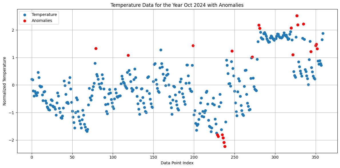 real-time monitoring with databricks and estuary flow - emperature Data for 2024 with anomalies