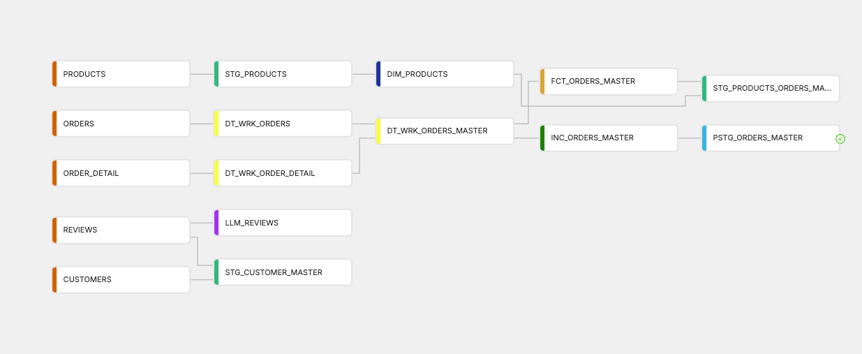 End-to-end Coalesce data model with staging, fact, and dimension layers.png