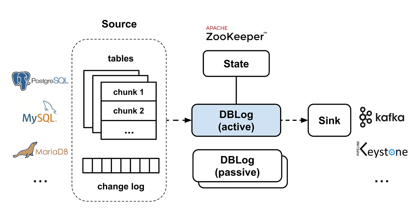 DBLog architecture