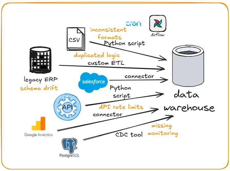 Separate pipelines, tools, and connectors lead to an unmaintainable mess