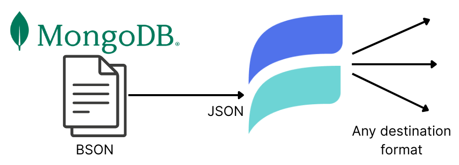 Estuary connectors are plug-and-play by going through an intermediary JSON conversion