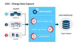 Types Of Change Data Capture (CDC) For SQL: Choose Wisely | Estuary