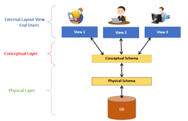 Database Schema - Types Of Database Schemas