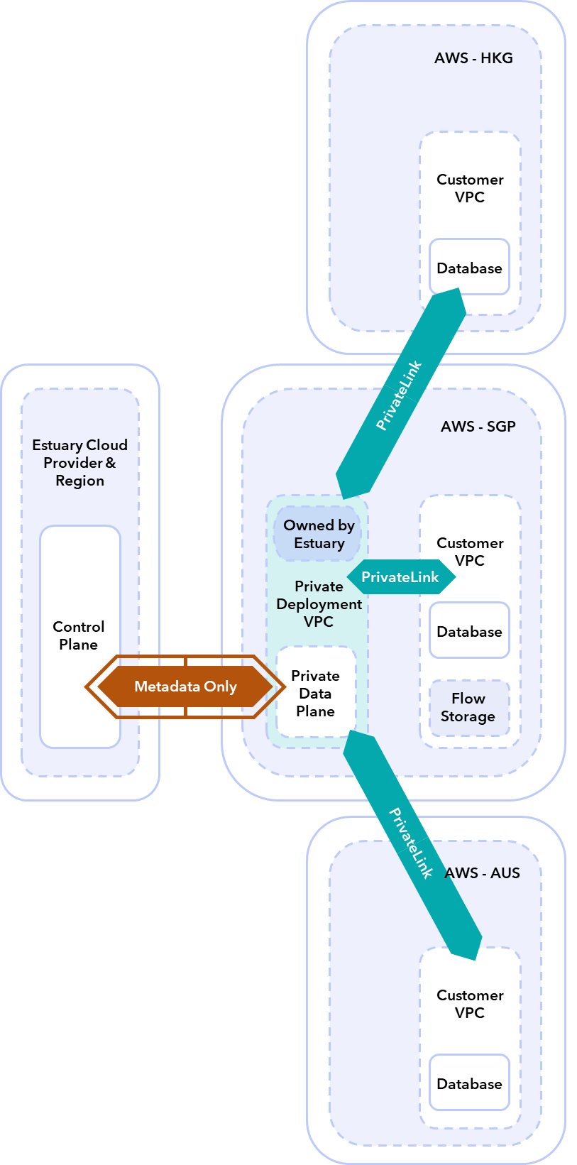 Estuary's single data plane hub-and-spoke topology using PrivateLink across AWS regions