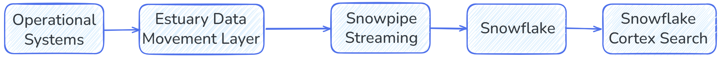 Diagram routing real-time data from Postgres to Snowflake via Estuary and Snowpipe Streaming