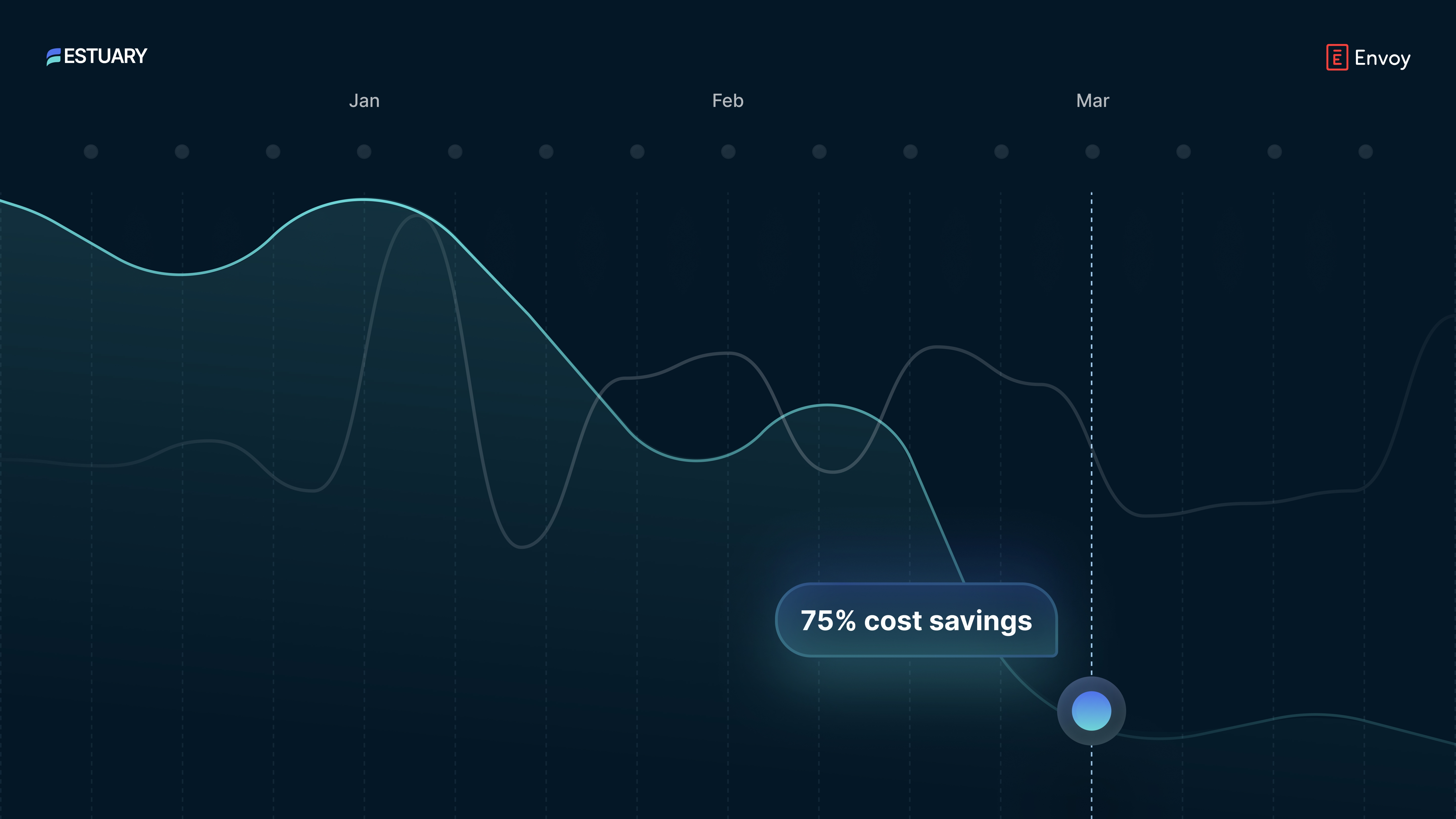 Envoy saved 75% on data integration costs with Estuary