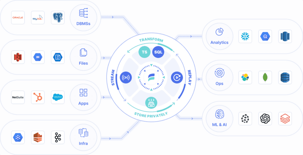 how to load data into a data warehouse - estuary image