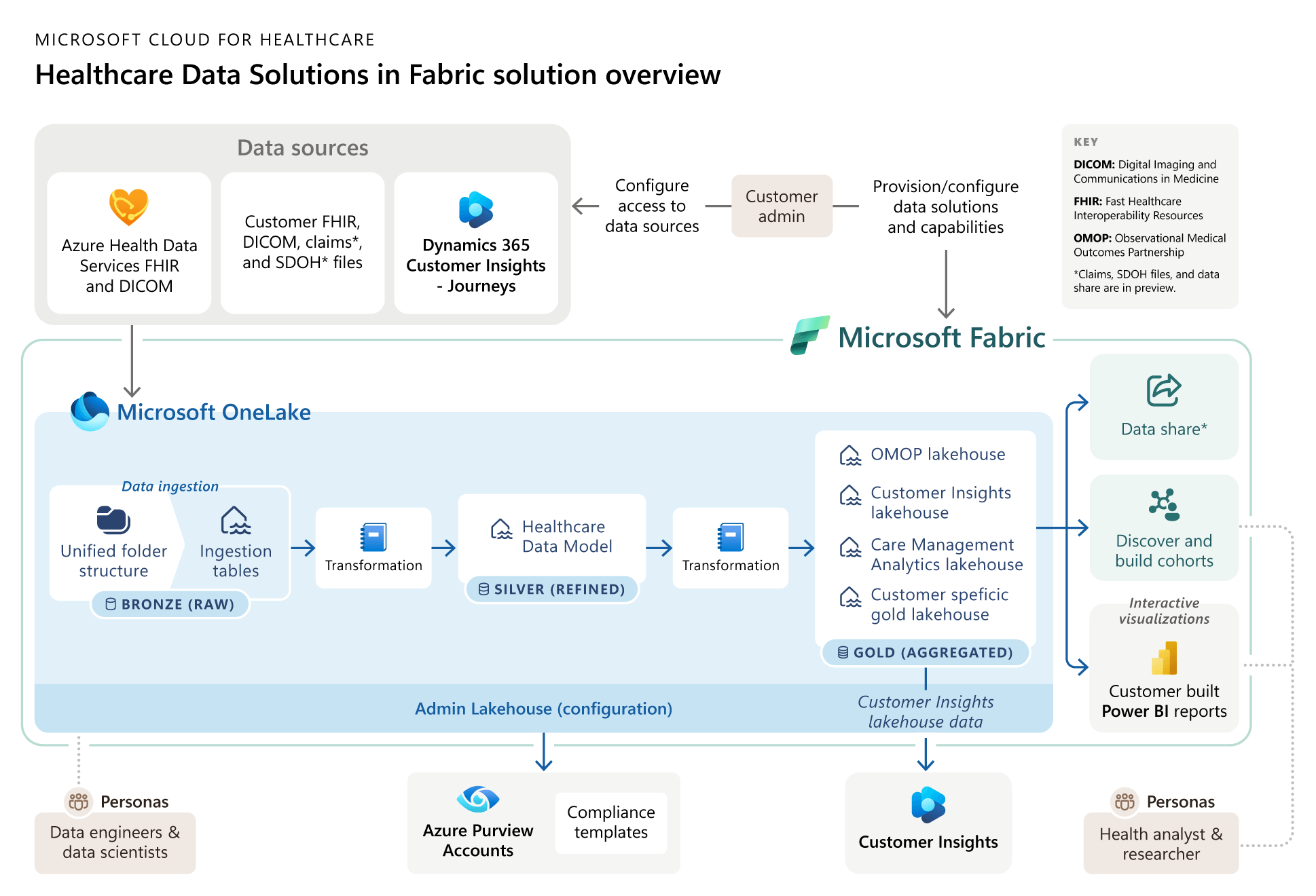 Diagram of healthcare data solutions in Fabric, making use of OneLake, Customer Insights, Power BI, and other Microsoft offerings