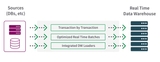 Real-Time Data Warehouse Example - What Is A Real-Time Data Warehouse