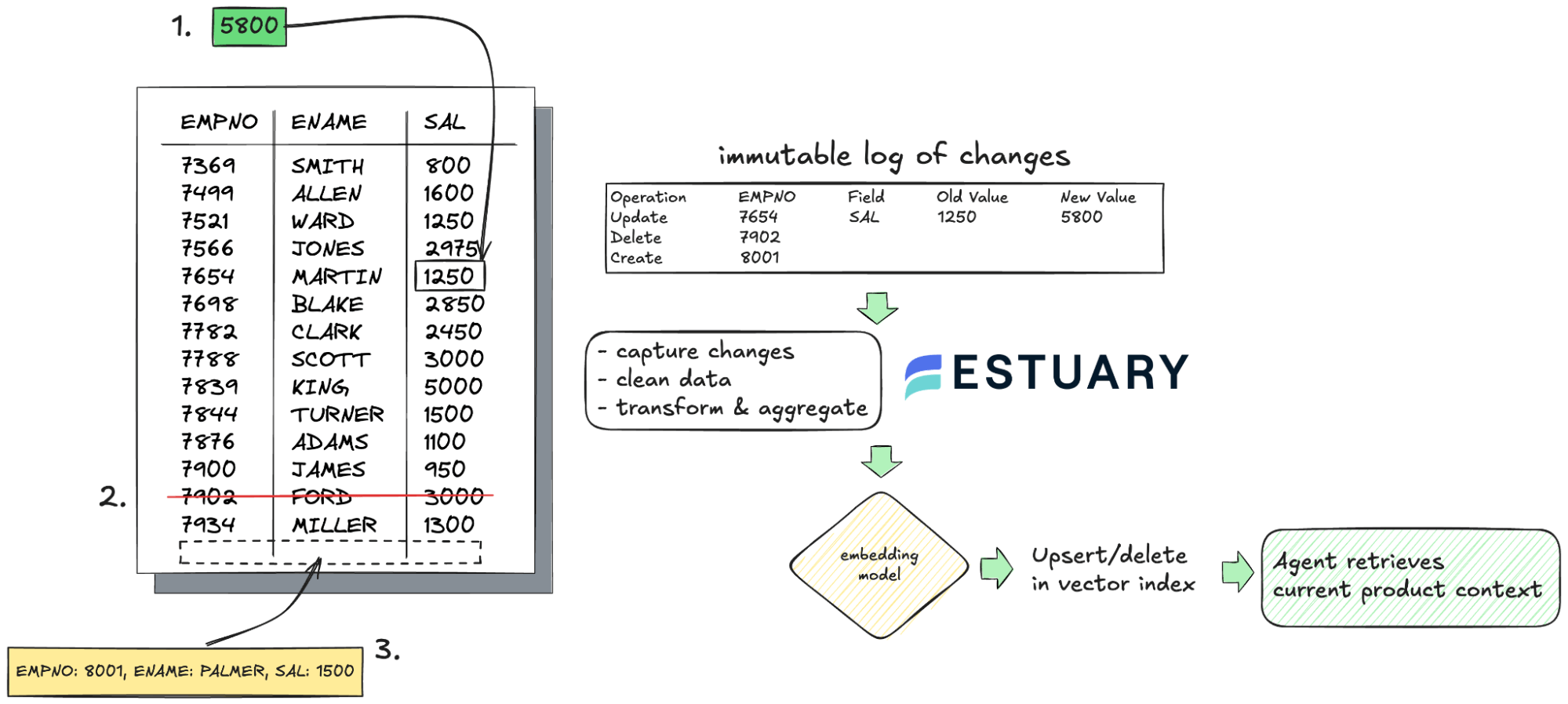 Estuary captures database changes and updates a vector index so agents retrieve current product context.
