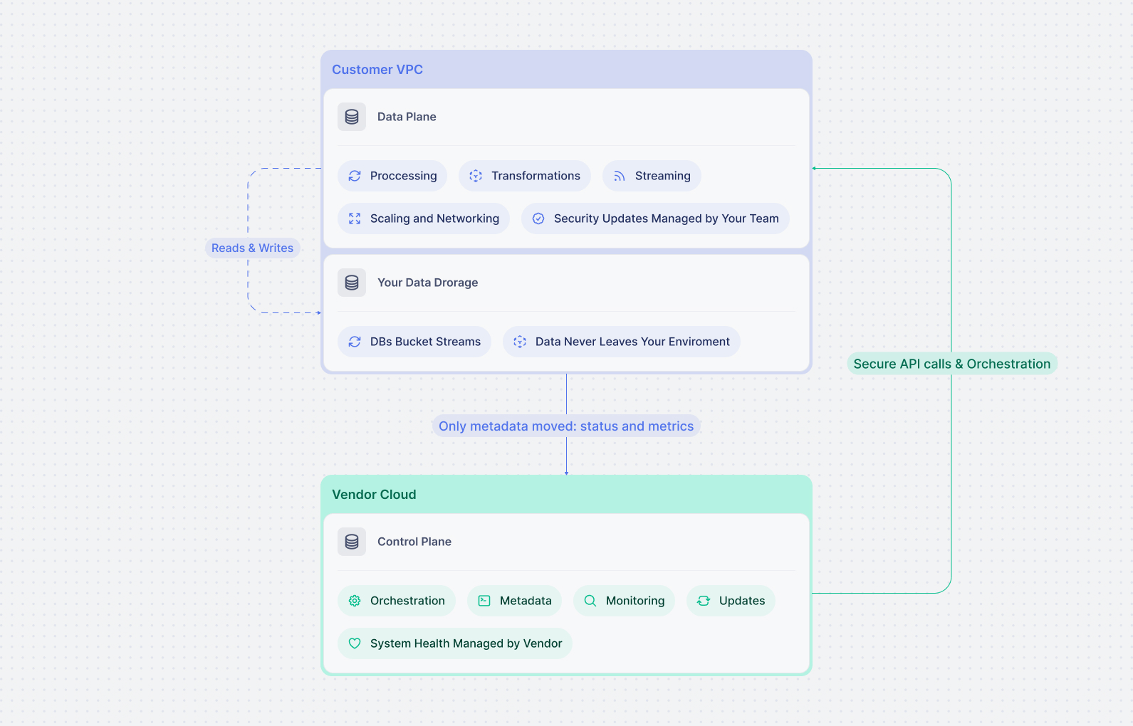 BYOC control plane and data plane architecture