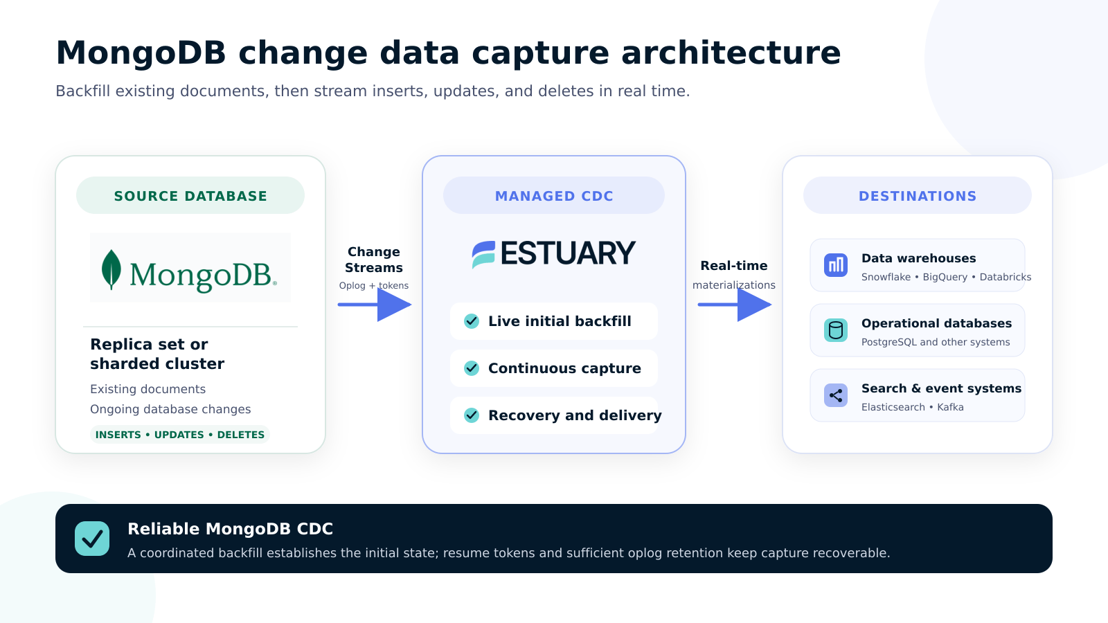 MongoDB CDC architecture using Change Streams and Estuary to deliver changes to downstream systems
