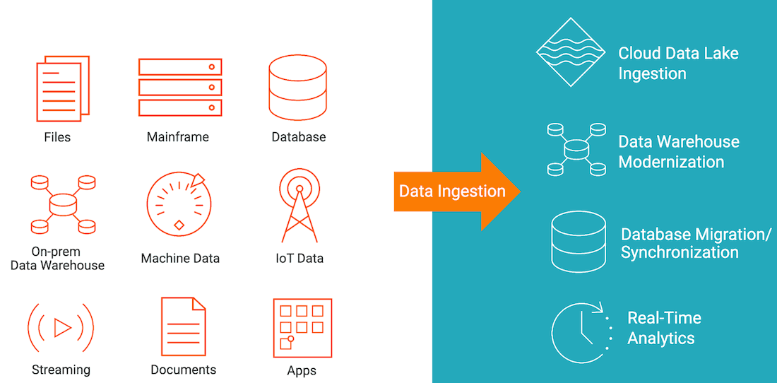  A diagram showing the challenges of ingesting data from various sources such as files, mainframes, databases, on-prem data warehouses, machine data, IoT data, streaming data, documents, apps, and real-time analytics into a cloud data lake for data warehouse modernization and database migration or synchronization.