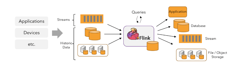 Apache Flink Architecture