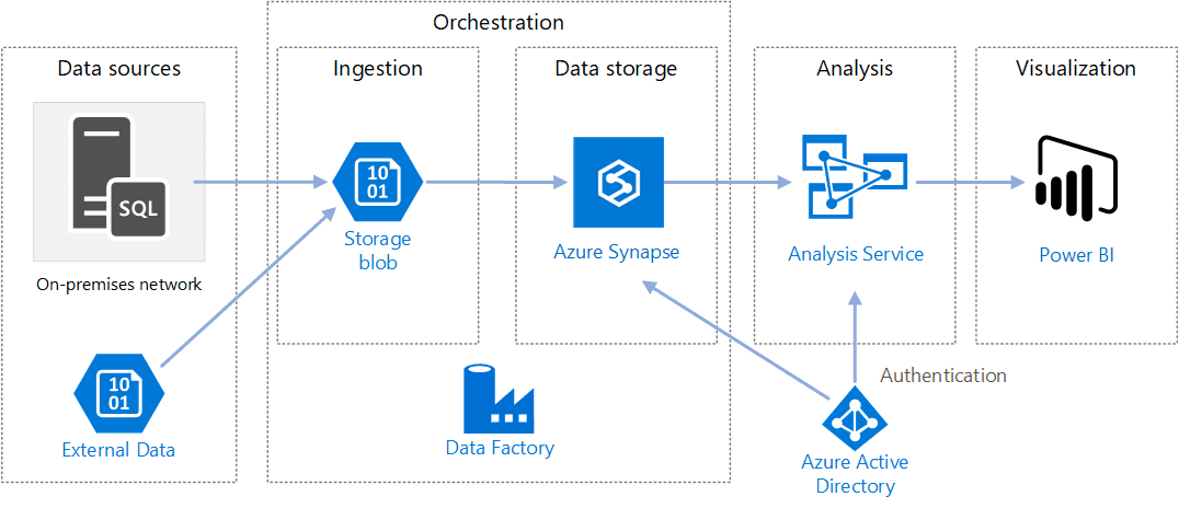 Modern Data Warehouses: Functions, Architecture, & Examples