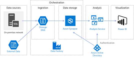Modern Data Warehouses: Functions, Architecture, & Examples | Estuary