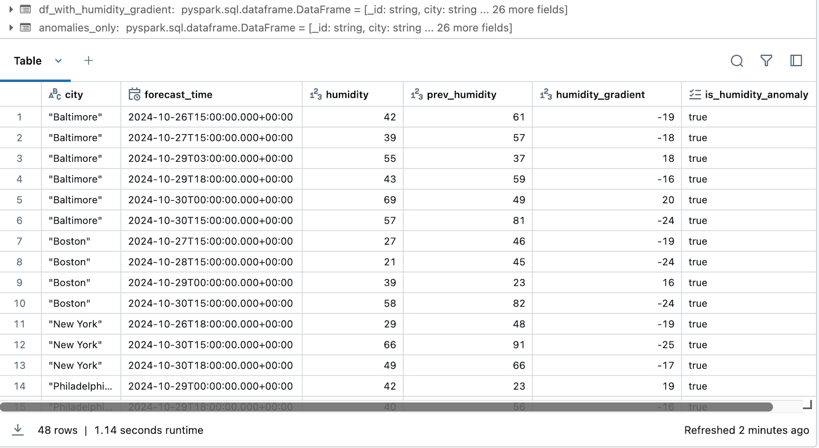 real-time monitroing with databricks and estuary flow - Visualizing Humidity Anomalies