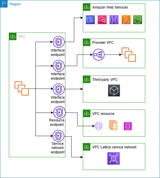 A VPC securely connecting to AWS services, partner VPCs, and internal resources using PrivateLink and different endpoint types.