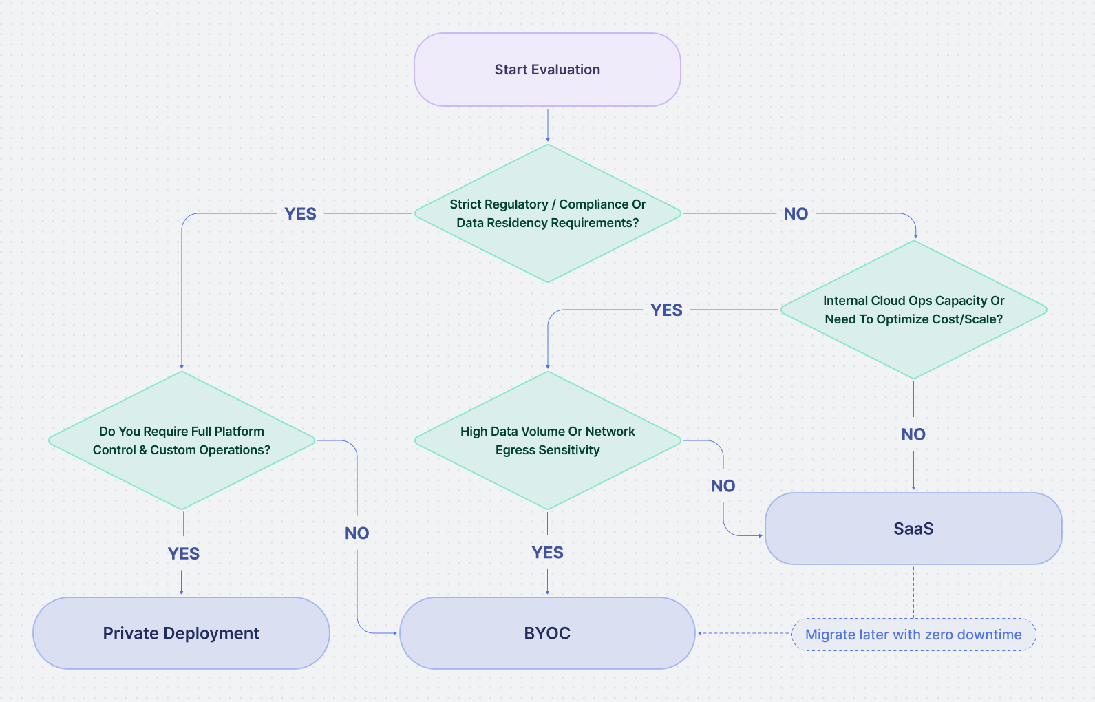 SaaS BYOC and private deployment decision flow