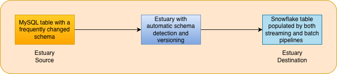 Snowflake pipeline handling schema drift with automatic schema detection and versioning