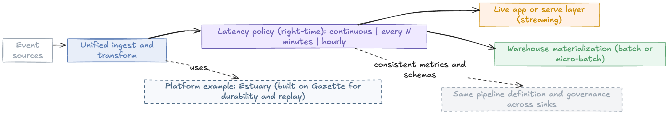Diagram of a unified data pipeline: event sources feed into ingest and transform, then a right-time latency policy routes to a live streaming layer or warehouse materialization, with consistent schemas across both sinks.