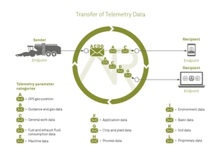 What Is Telemetry Data? Uses, Benefits, & Challenges | Estuary