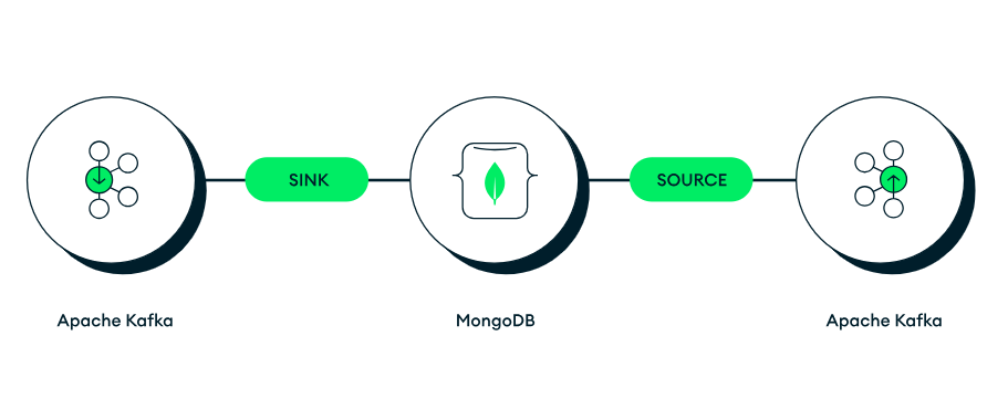 MongoDB Kafka Connector