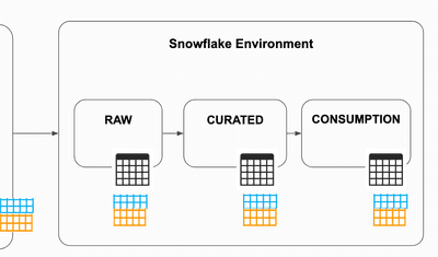 Snowflake Triggers: How To Use Streams & Tasks + Examples