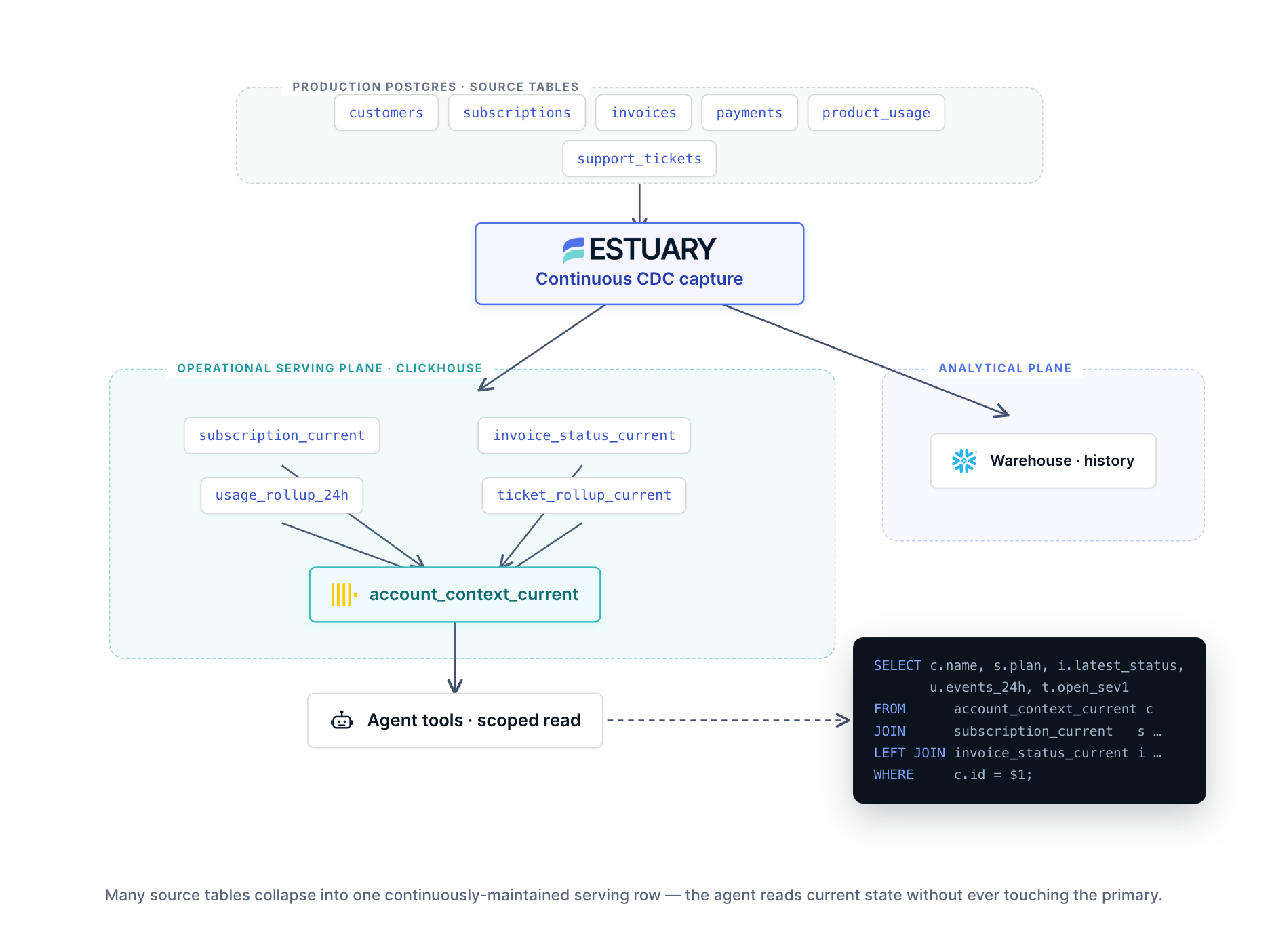 Postgres CDC stream feeds warehouse tables, low-latency serving tables, and scoped agent tools.