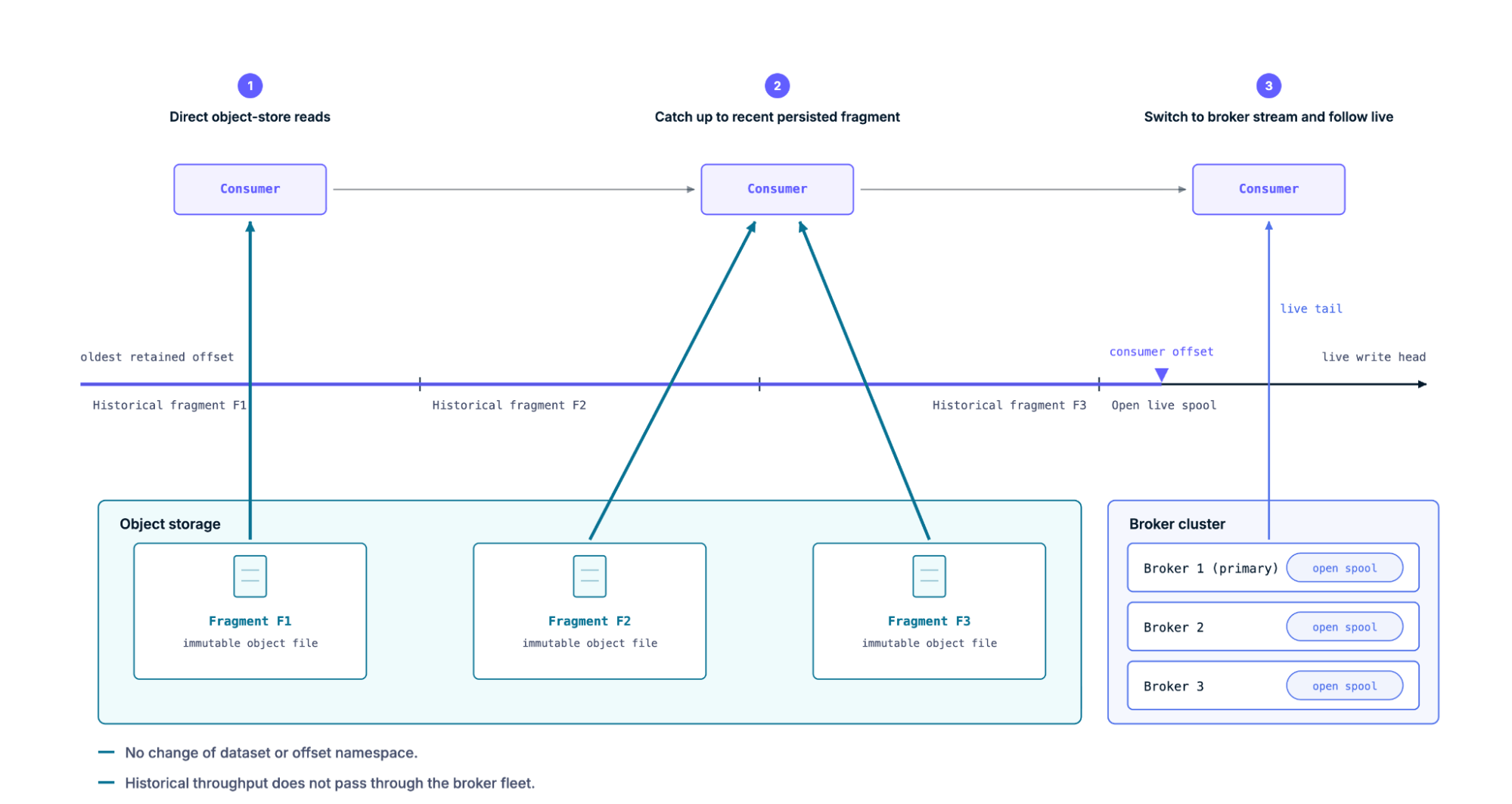 Gazette backfill read path