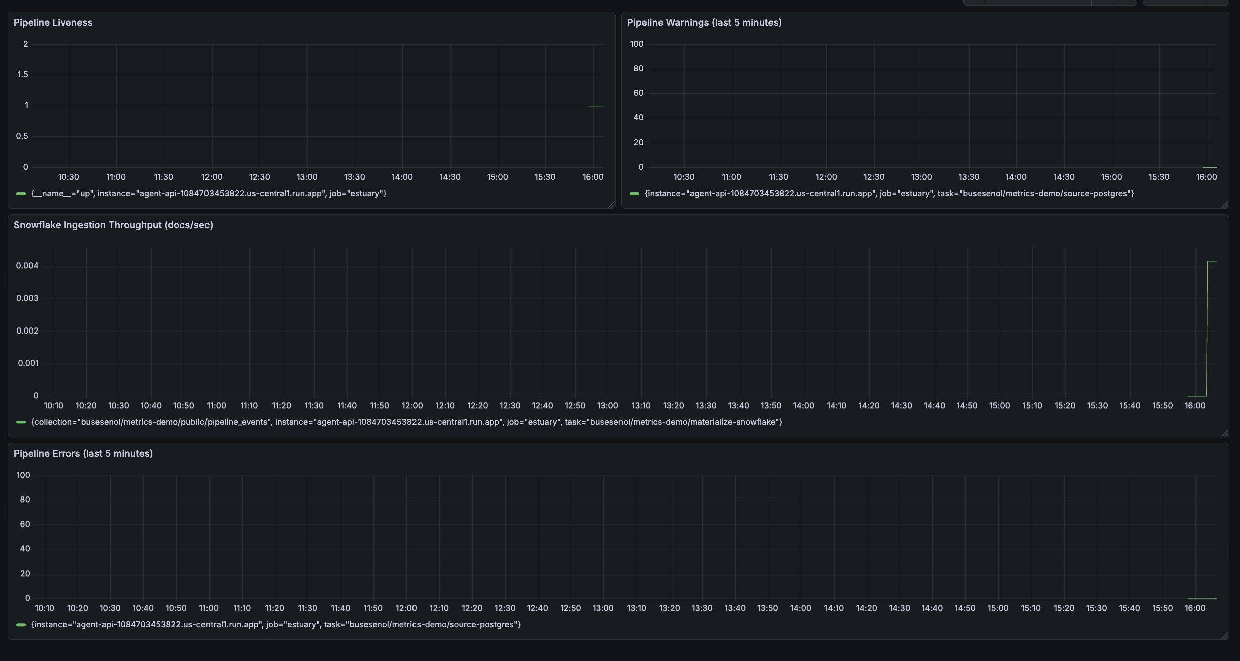 Grafana monitoring dashboard with four graphs: Pipeline Liveness (stable at 1.0), Pipeline Warnings (0), Snowflake Ingestion Throughput (minimal activity, small spike at 16:00), and Pipeline Errors (0). Time range: 10:00-16:00.